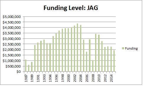JAG Funding Summary